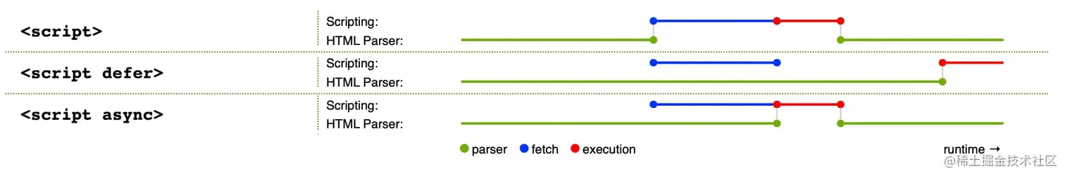 三种脚本加载方法的工作原理：默认情况下，在获取和执行 JavaScript 时，解析过程被阻塞。使用 async 时，解析暂停，仅执行。使用 defer 时，解析不会暂停，但在解析完所有其他内容后才开始执行