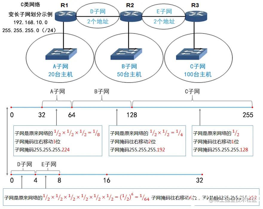 IP地址和子网划分学习笔记之《子网划分详解》