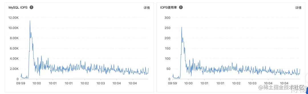MySQL中的IO问题分析与优化数据图表-heapdump性能社区