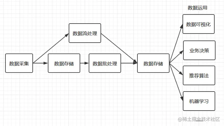 大数据处理流程