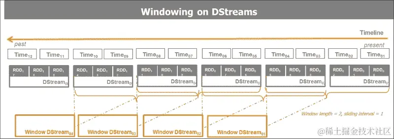 深入了解 Spark Streaming