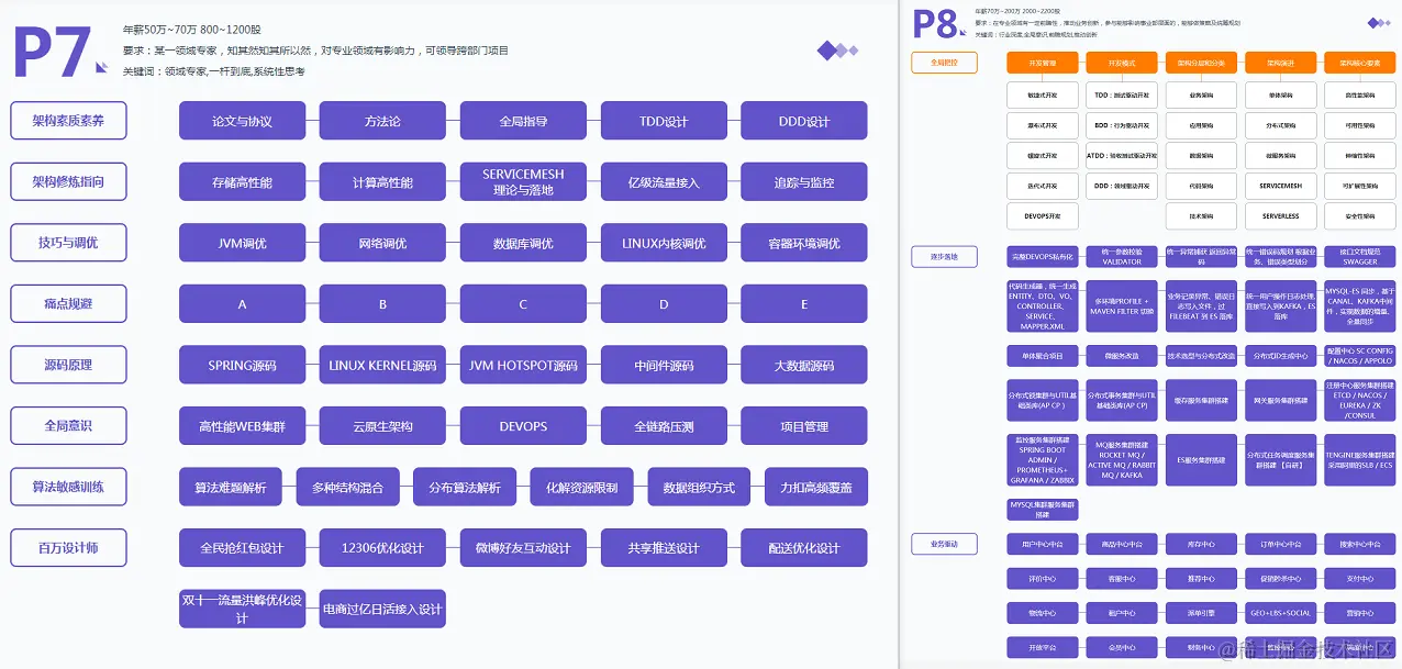 字节内部进阶用的Java中高级岗技术图谱到底泄露了，和开源没区别