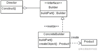 GoF 的生成器模式