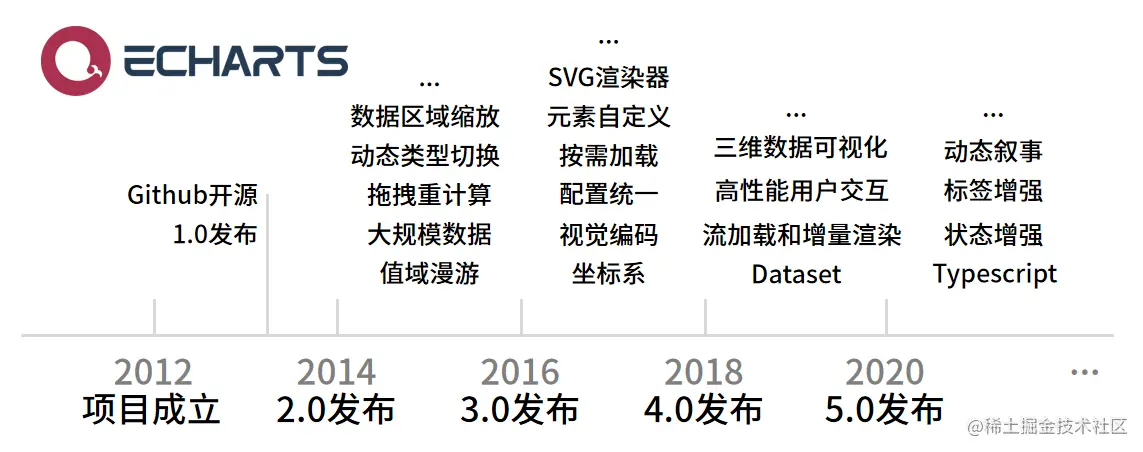 Echarts - 发展历程