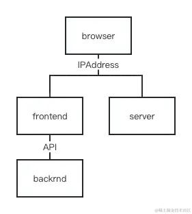 单机应用架构示意图