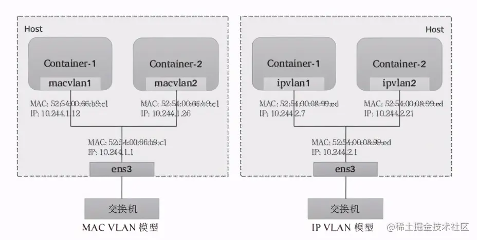 一文搞懂Kubernetes的网络模型：Overlay和Underlay