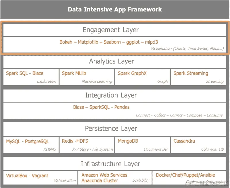 重新审视数据密集型应用架构