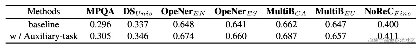 表5 加入辅助任务后模型在官方开发集的效果。其中MPQA(Wiebe et al., 2005)<sup>[32]</sup>、DSUnis和OpeNerEN数据集使用Roberta-base (Liu et al., 2019)<sup>[19]</sup>作为编码器；OpeNerES数据集使用bert-base-spanish-wwm-cased (Cañete et al., 2020)<sup>[8]</sup>作为编码器；MultiBCA数据集使用Roberta-base-ca (Armengol-Estapé et al., 2021)<sup>[3]</sup>作为编码器；MultiBEU数据集使用berteus-base-cased (Agerri et al., 2020)<sup>[2]</sup>作为编码器； NoReCFine (Øvrelid et al., 2020)<sup>[23]</sup>数据集使用 norwegian-RoBERTa-base（https://huggingface.co/patrickvonplaten/norwegian-roberta-base）作为编码器。每个数据集用的语言模型，是开源的和目标数据集语言相同的中等模型，消融实验成本较低