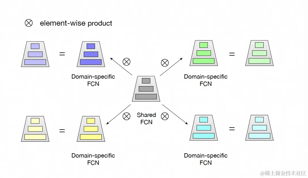 图5 星型拓扑的全连接神经网络