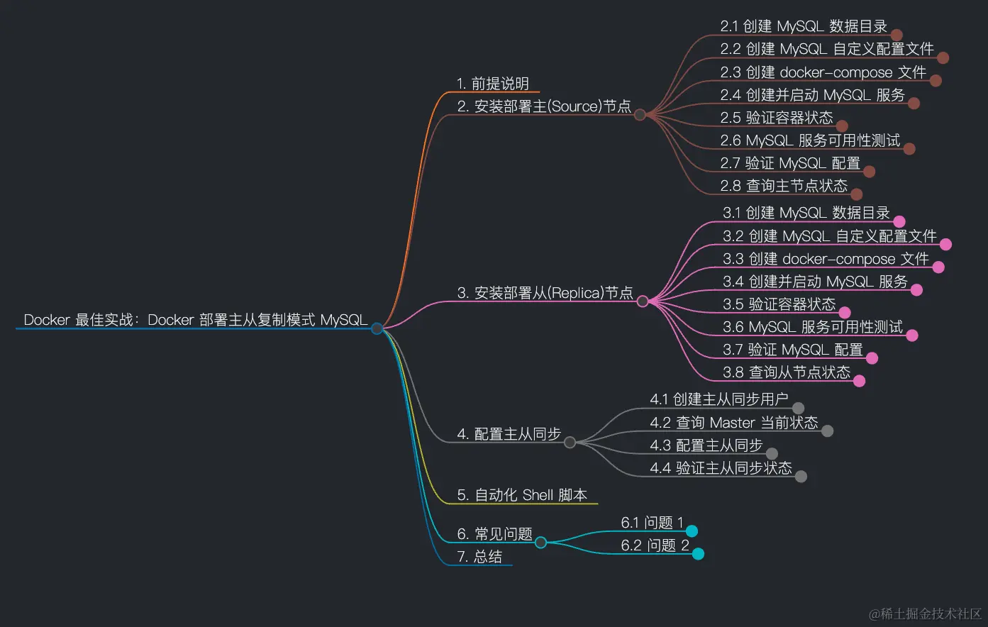 docker-replica-mysql-mindmap