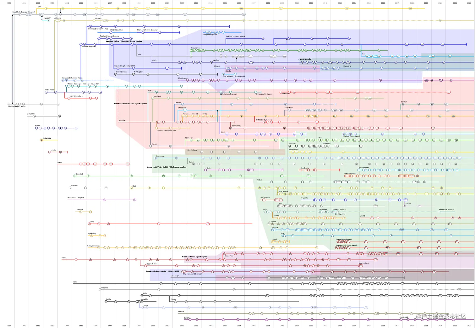 Timeline_of_web_browsers.svg