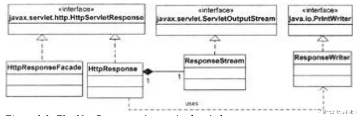 Figure 3.3: The HttpResponse class and related classes