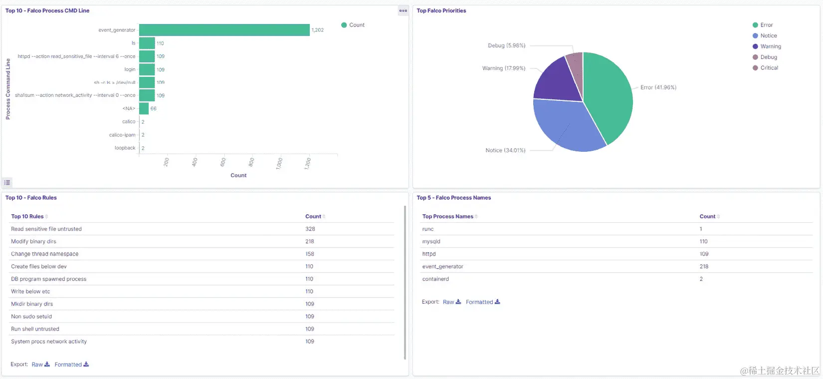 图 12.17 – 例子仪表板