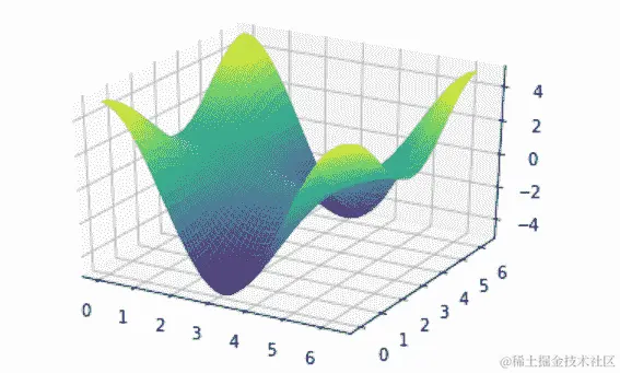 图 11.26：另一个 3D 曲面