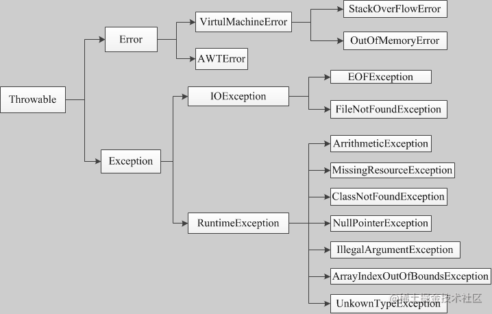 Java exception handling mechanism and basic syntax - Moment For Technology
