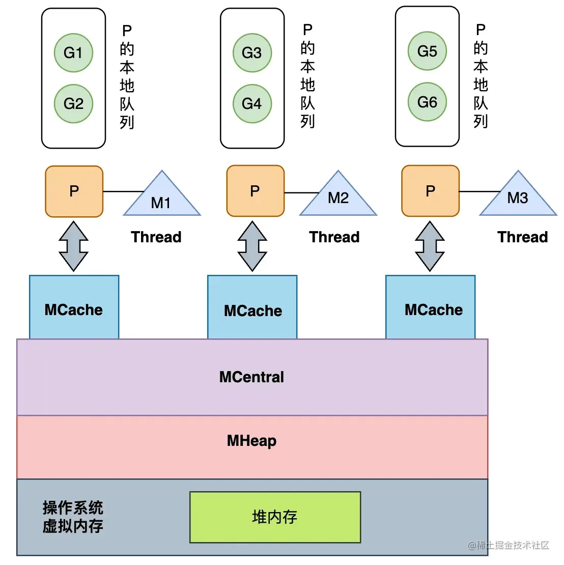 Golang内存管理—内存分配器- 掘金