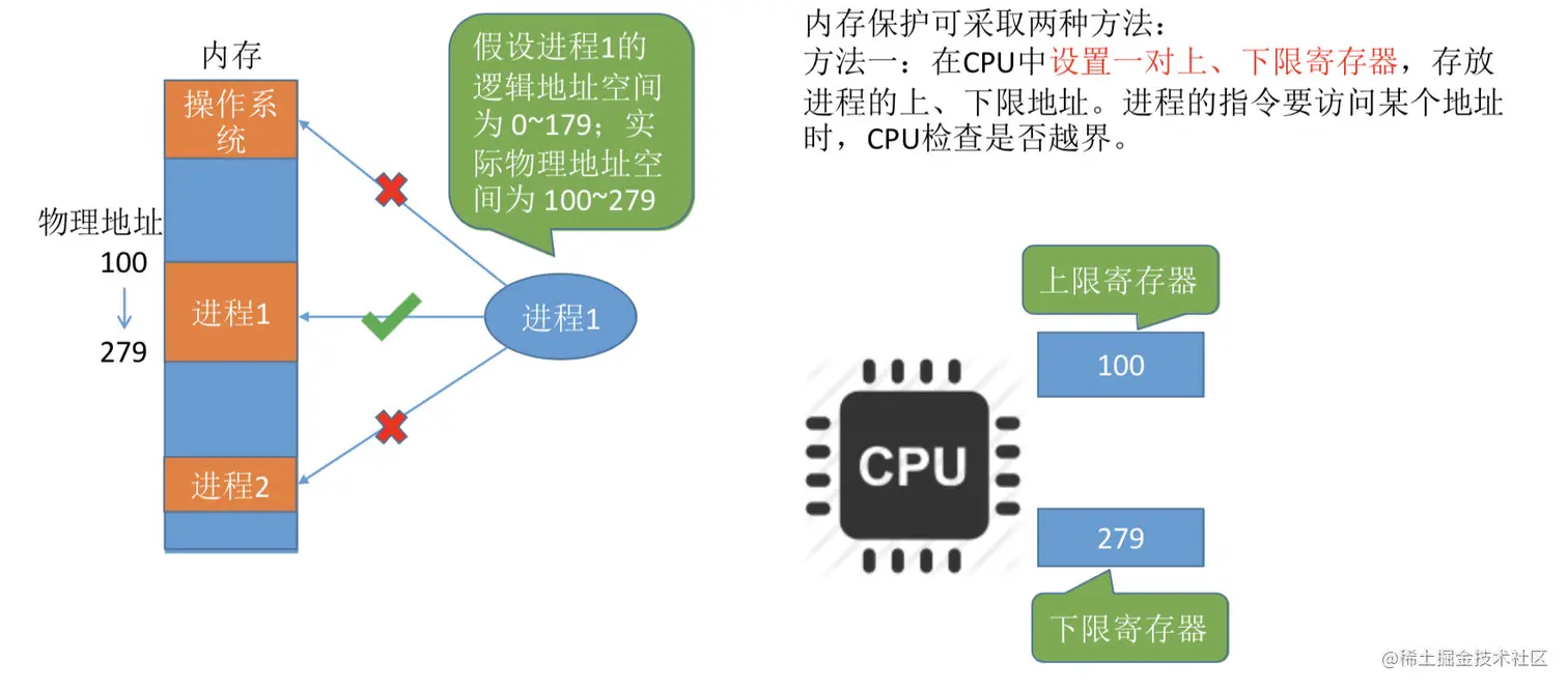 内存保护方式一