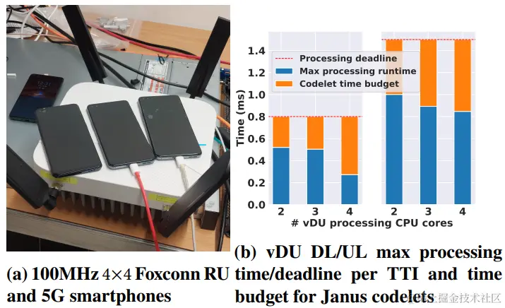 图4: vRAN测试平台基础设施及其性能