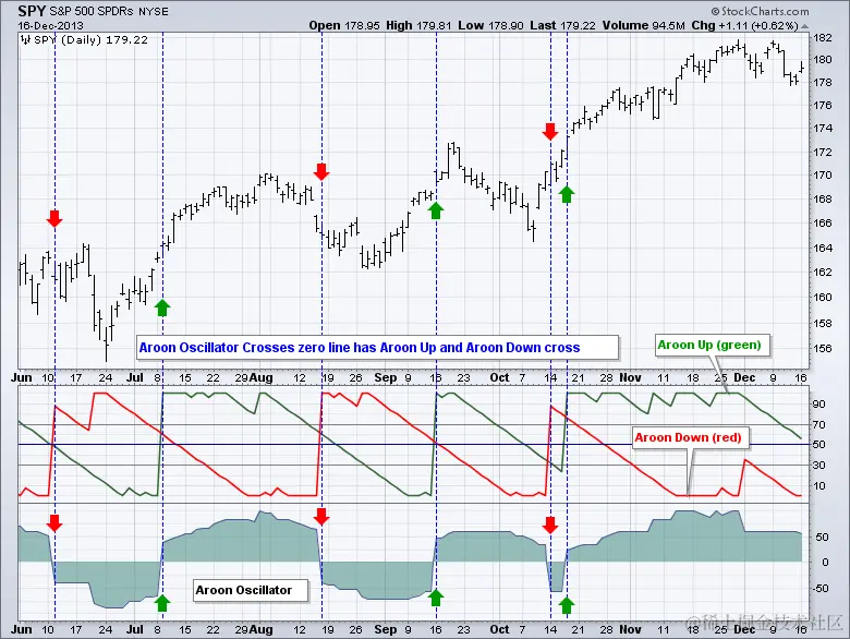 Aroon Oscillator - Chart 1
