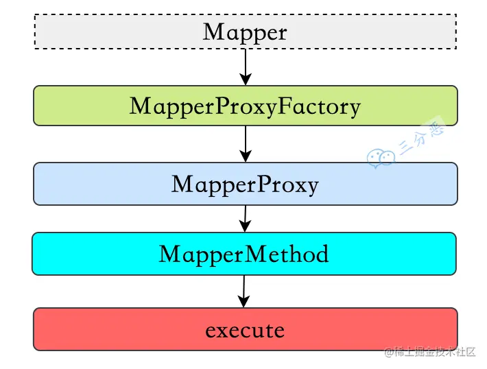 Mapper代理