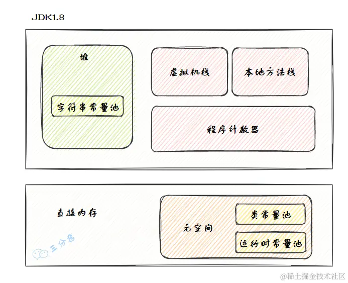 JDK 1.8内存区域