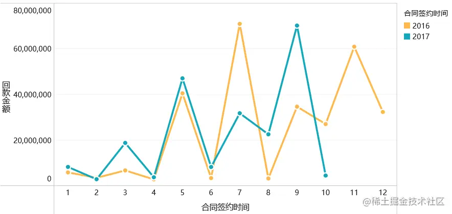 拯救你的年终报告！巧用可视化图表秀出年终业绩