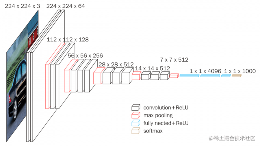 VGG16 Block Diagram (source: neurohive.io)