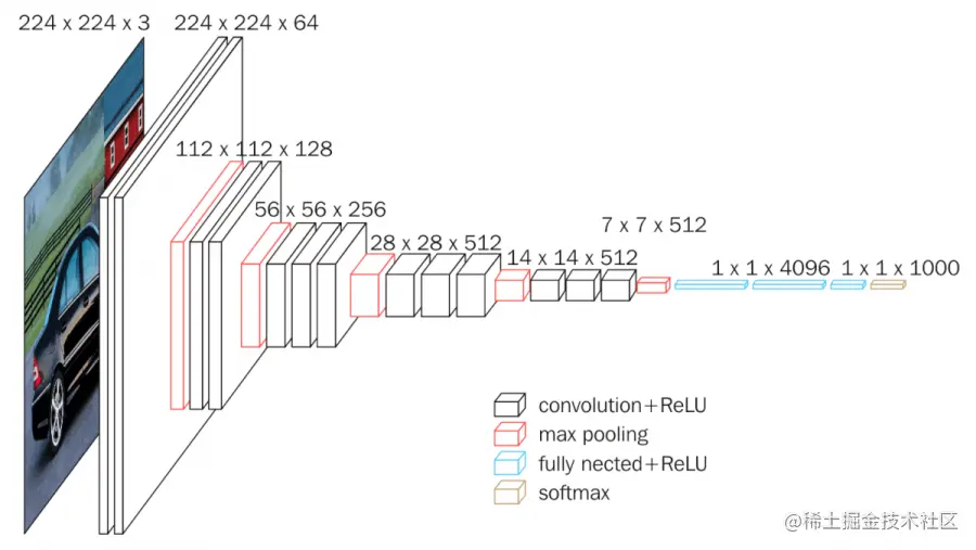 VGG16 Block Diagram (source: neurohive.io)