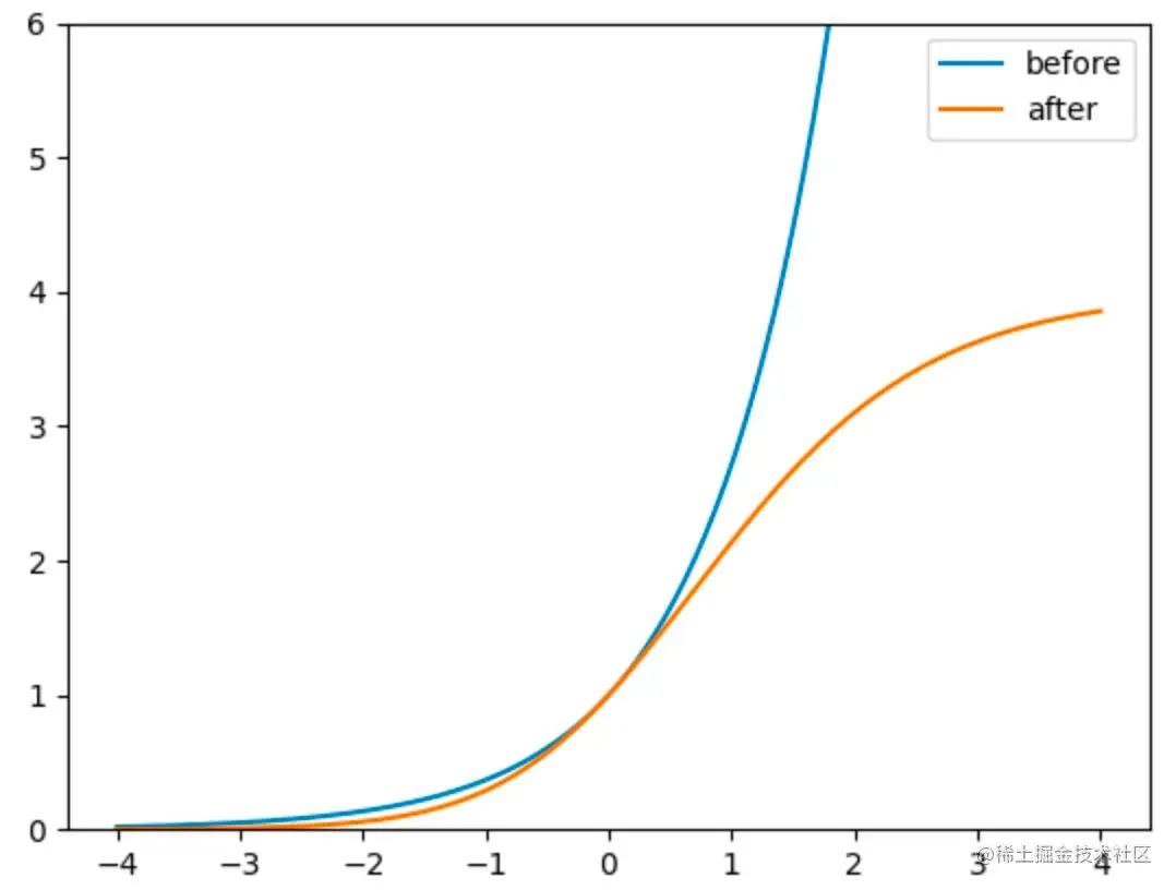 对预测目标宽高做限制前后