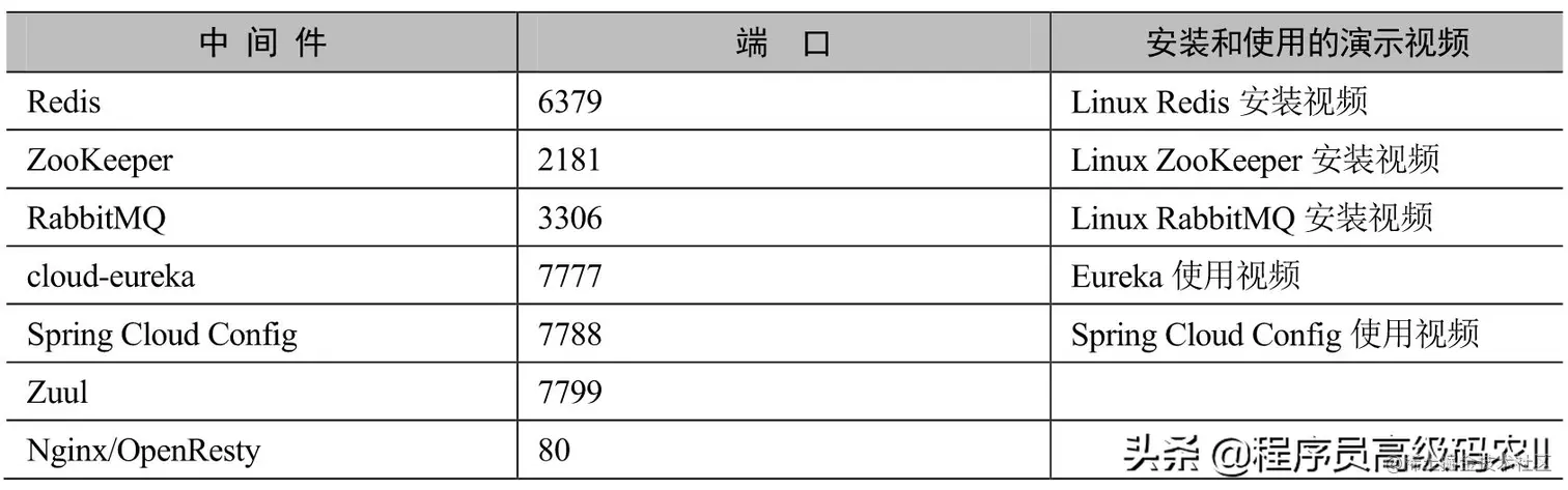终于有人把Spring Cloud+Nginx架构的主要组件给讲明白了