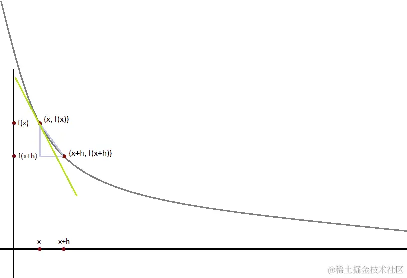 差商作为导数的近似。