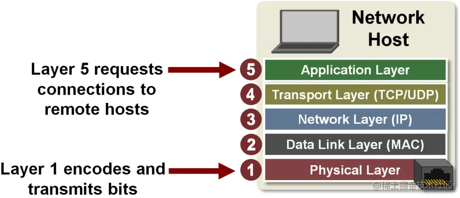 tcpip_5_layers.png