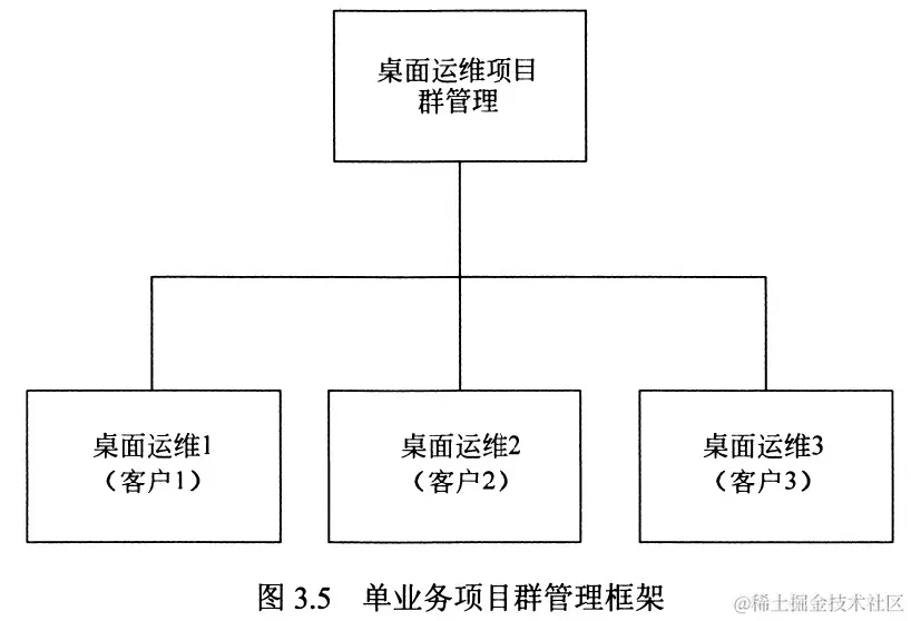 图3.5 单业务项目群管理框架