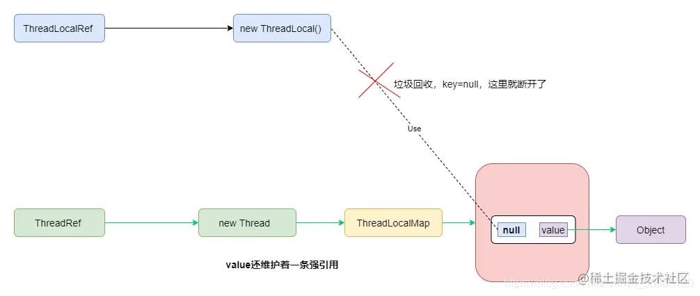ThreadLocal内存泄漏