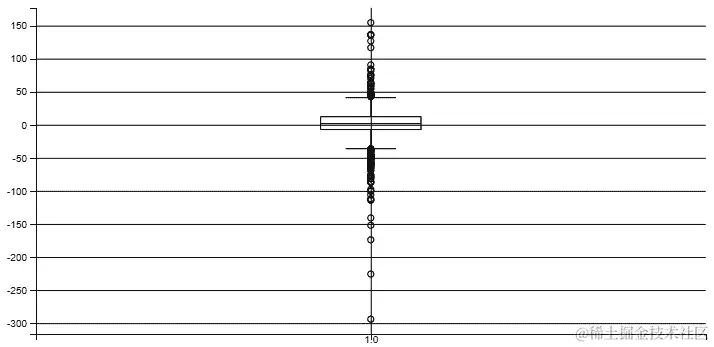 图 2.17 – 箱线图显示均值、中位数、四分位距（25th 到 75th 百分位数）和异常值