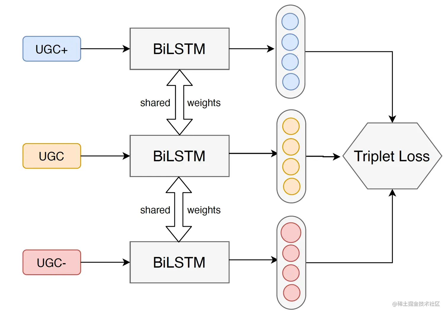 图15 概念承接关系挖掘的Triplet Network
