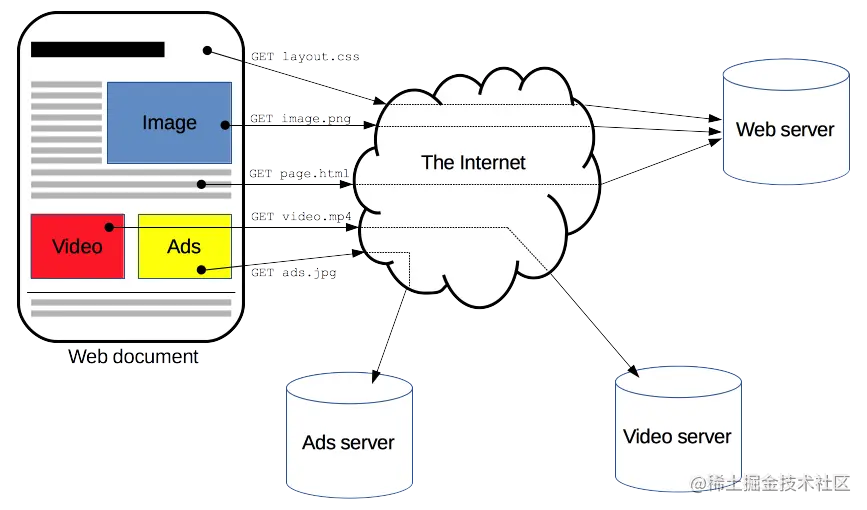 浏览器工作原理