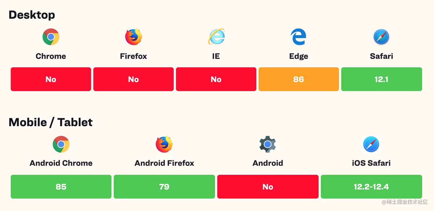 这个浏览器支持数据来自Caniuse，它有更详细的数据，数字表示浏览器支持该版本及以上的功能。