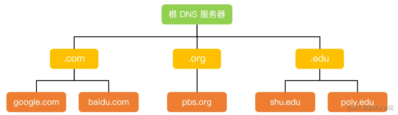 dns层级.png