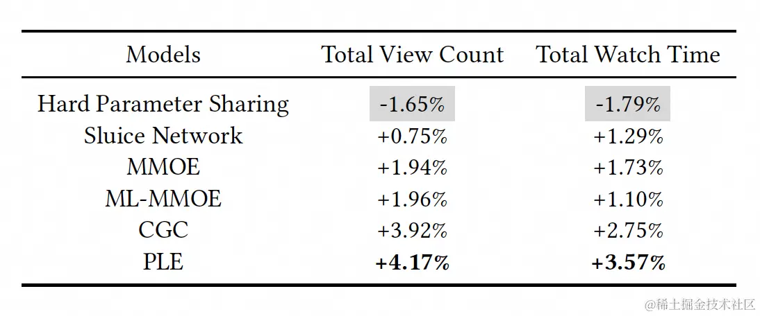 图21 各多任务学习方案在线上相对单独建模在播放数和播放时长上的提升