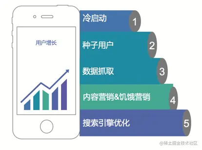 获取用户