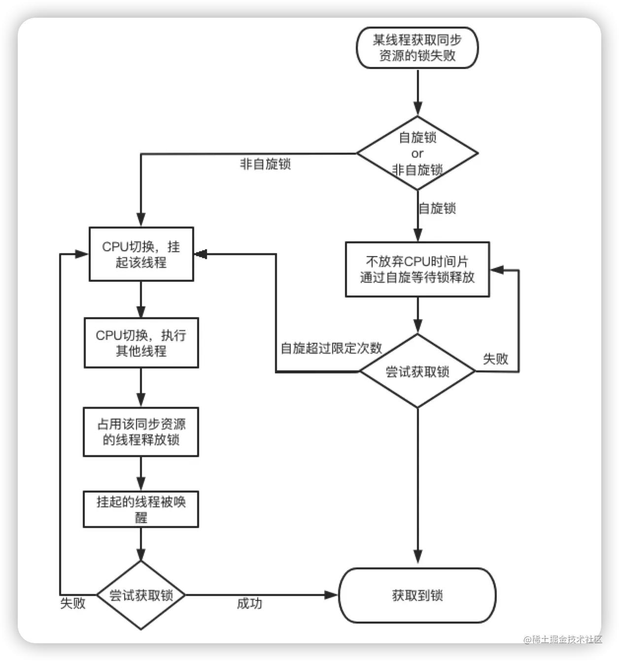 自旋锁执行流程