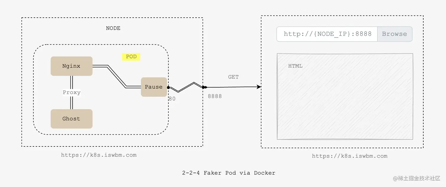 2-2-4 Faker Pod via Docker