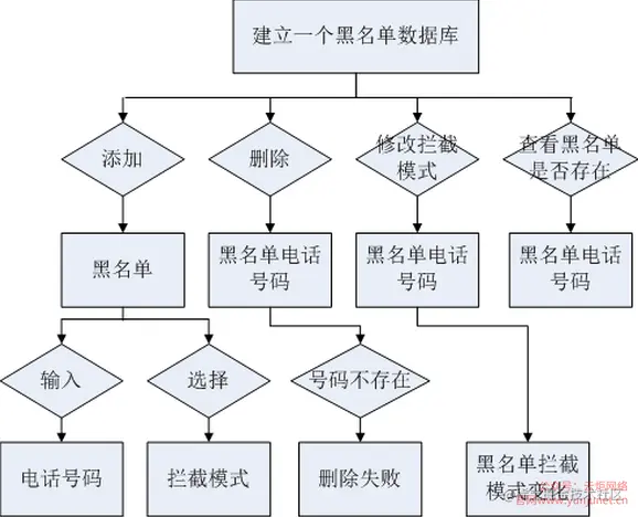 [开题报告+论文+源码]基于Android平台的手机安全助手的设计与实现