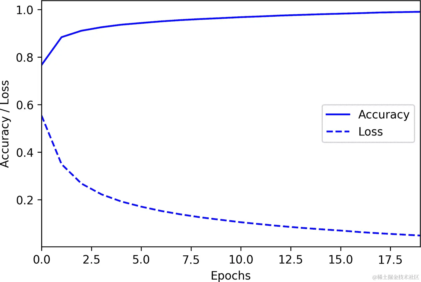 显示训练过程中模型收敛的图表
