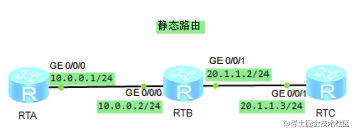 静态路由，默认路由配置与应用_静态路由