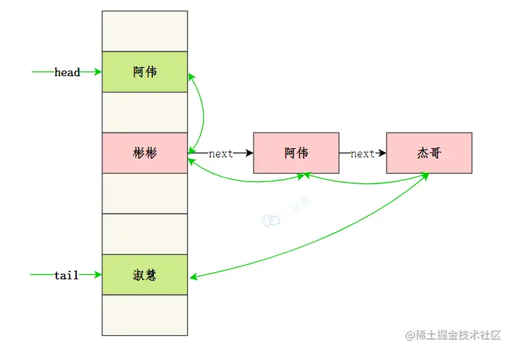 LinkedHashMap实现原理