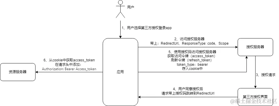 oauth2授权码模式.png