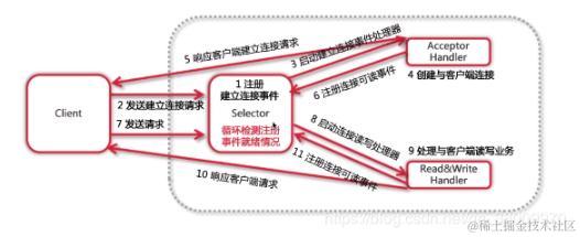 阿里架构师直通车：Netty+NIO+Redis+Kafka共计13.62G，一键入职