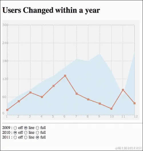 重温线条：使线图表交互